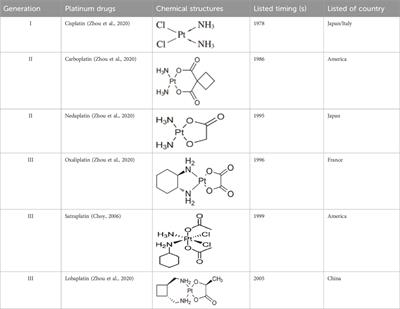 Progress in the study of reproductive toxicity of platinum-based antitumor drugs and their means of prevention